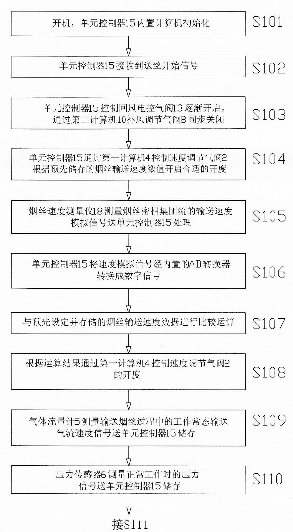 Flexible control device for pneumatically conveying tobacco shreds and control method