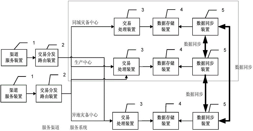 Service processing system and method