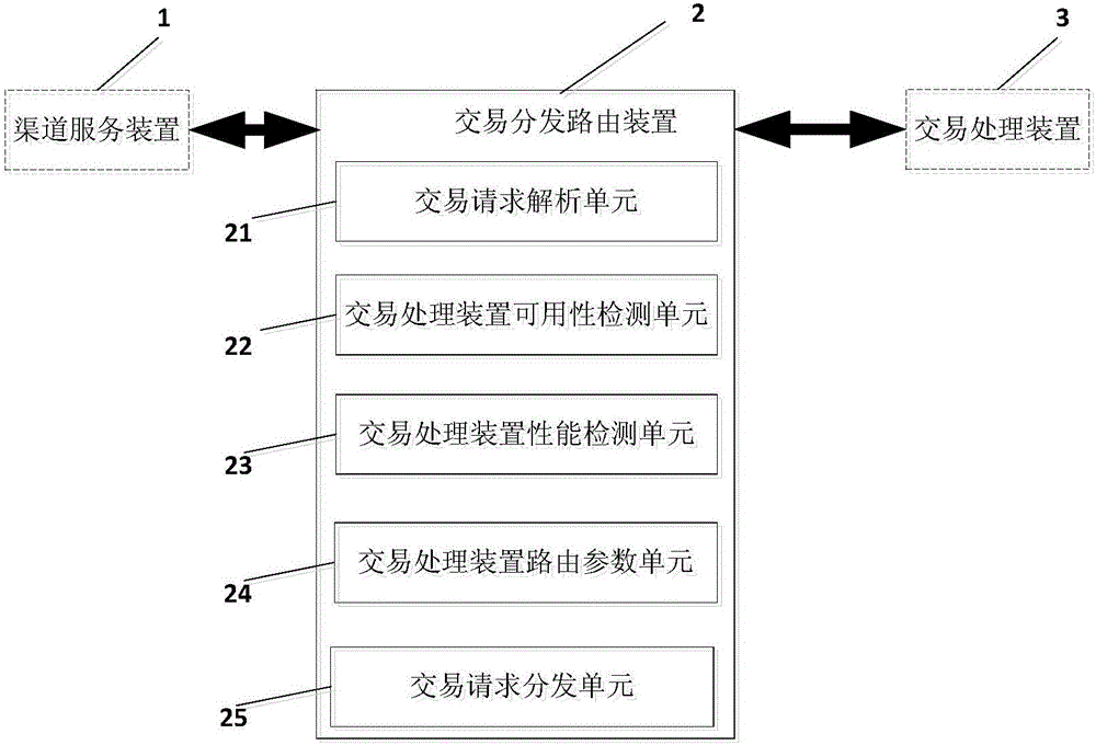 Service processing system and method