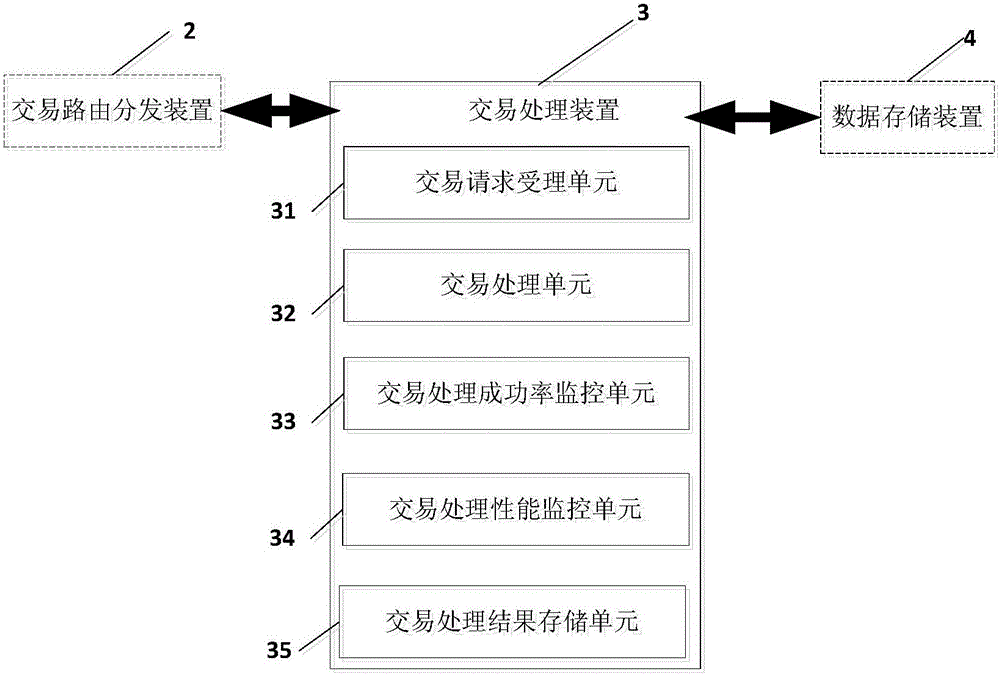 Service processing system and method