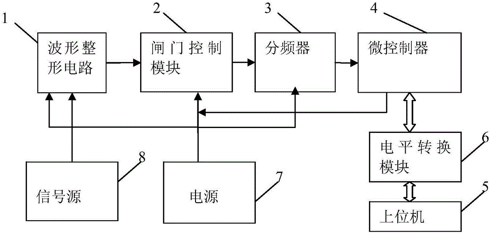 High precision wide frequency domain frequency measuring system and frequency measuring method