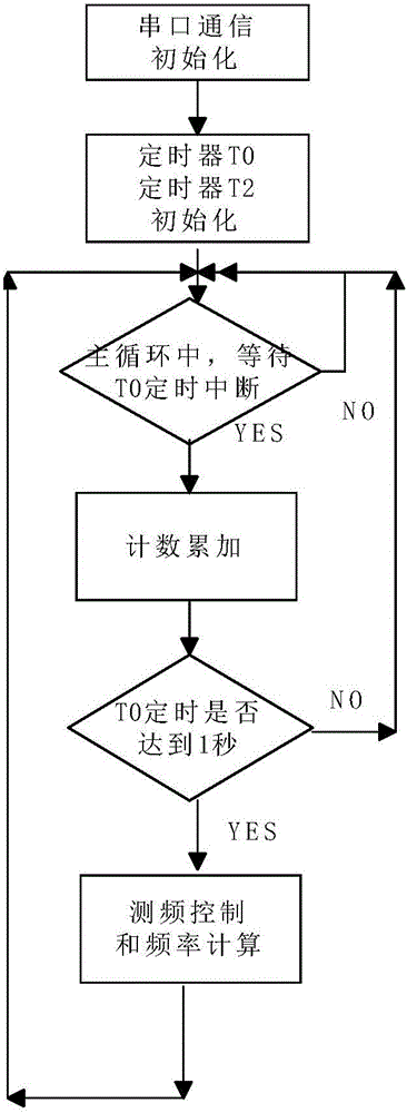 High precision wide frequency domain frequency measuring system and frequency measuring method