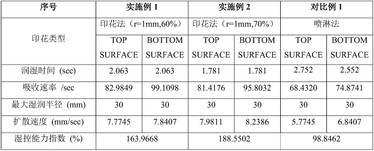 Preparation method of dampness controllable fabric