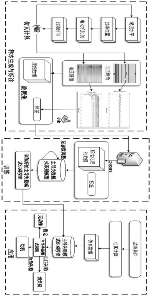 Construction method and application of dominant instability mode recognition model of power system