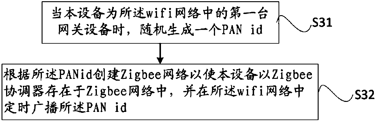 Data sharing method of Zigbee network, gateway equipment and Zigbee network system