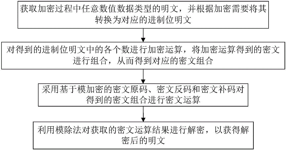 A Fully Homomorphic Encryption Processing Method Based on Modular Operation