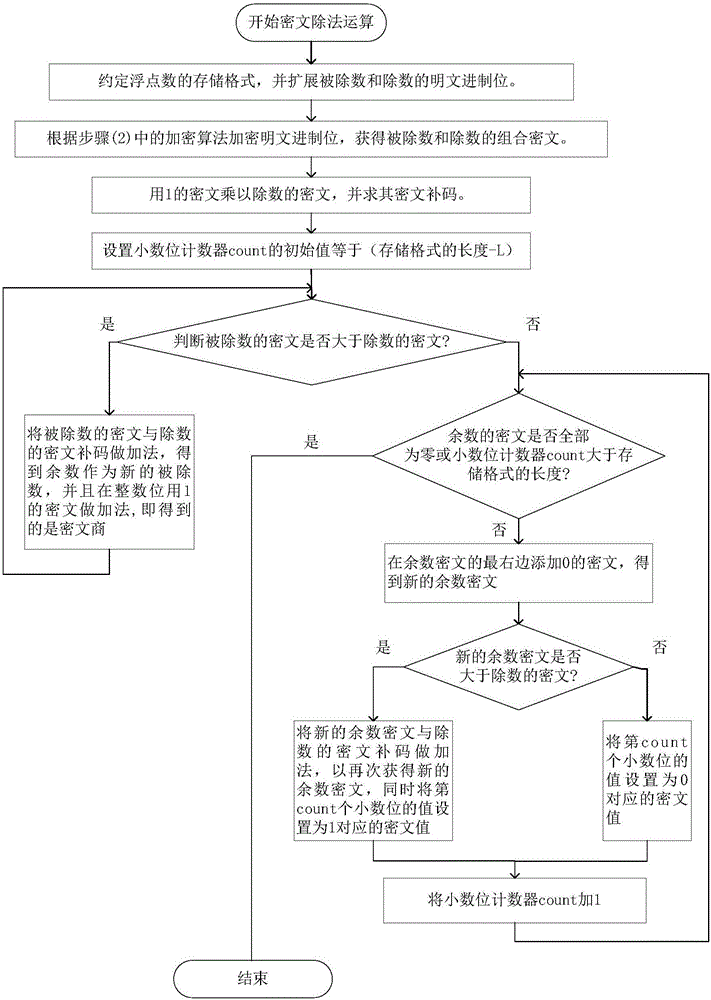 A Fully Homomorphic Encryption Processing Method Based on Modular Operation