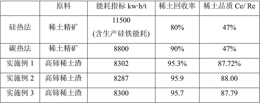 High cerium rare earth ferrosilicon alloy and production method thereof