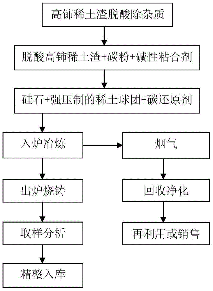 High cerium rare earth ferrosilicon alloy and production method thereof