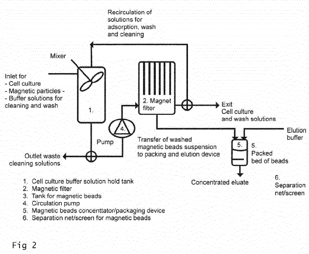 Combinatory separation