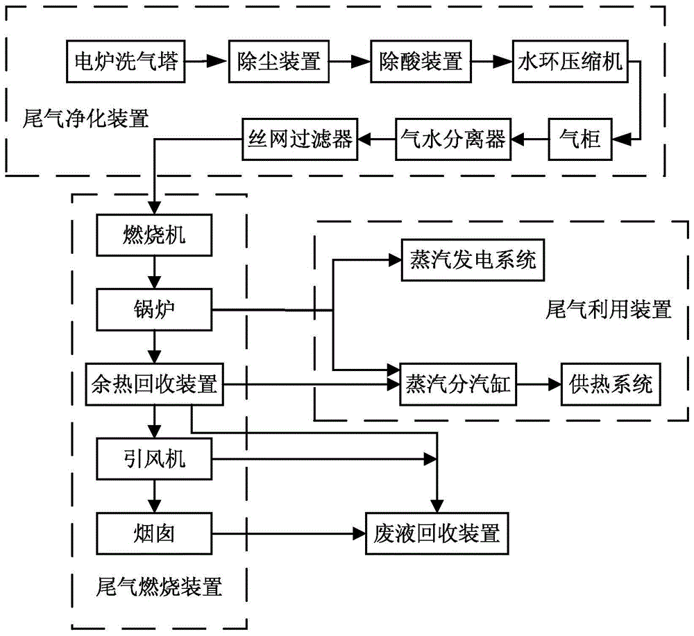 System and method for improving comprehensive utilization rate of yellow phosphorus tail gas