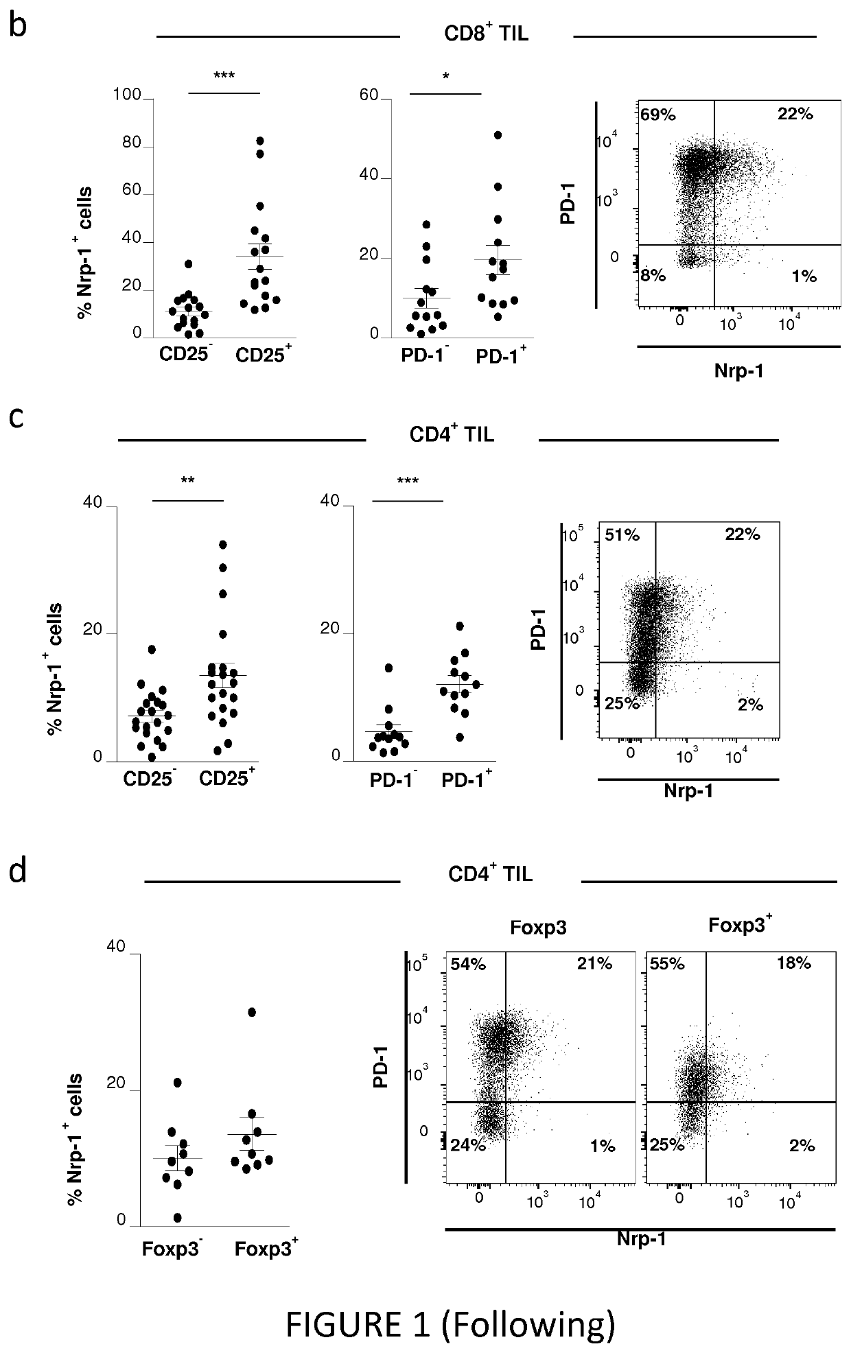 Anti-neuropilin-1 and Anti-programmed cell death-1 combination therapy for treating cancer