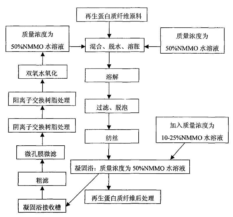 Recovery method of N-methylmorpholine oxide solvent in process of generating regenerated protein fibre by solvent method