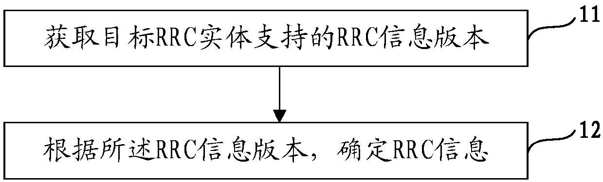 Coordination method of radio resource control (RRC) information version and network equipment