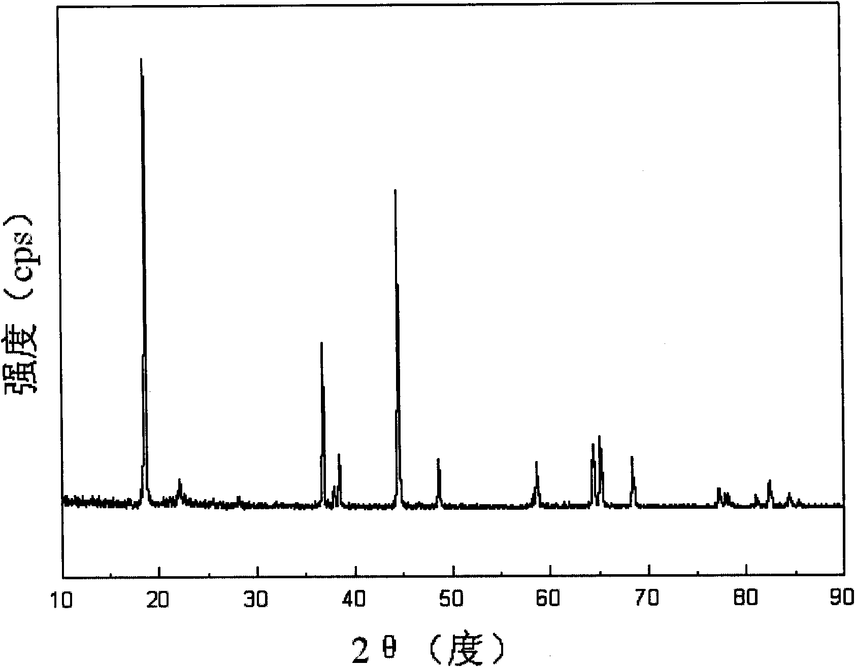 Method for preparing submicron-sized anode material LiCoxNiyMnzO2 of lithium-ion battery
