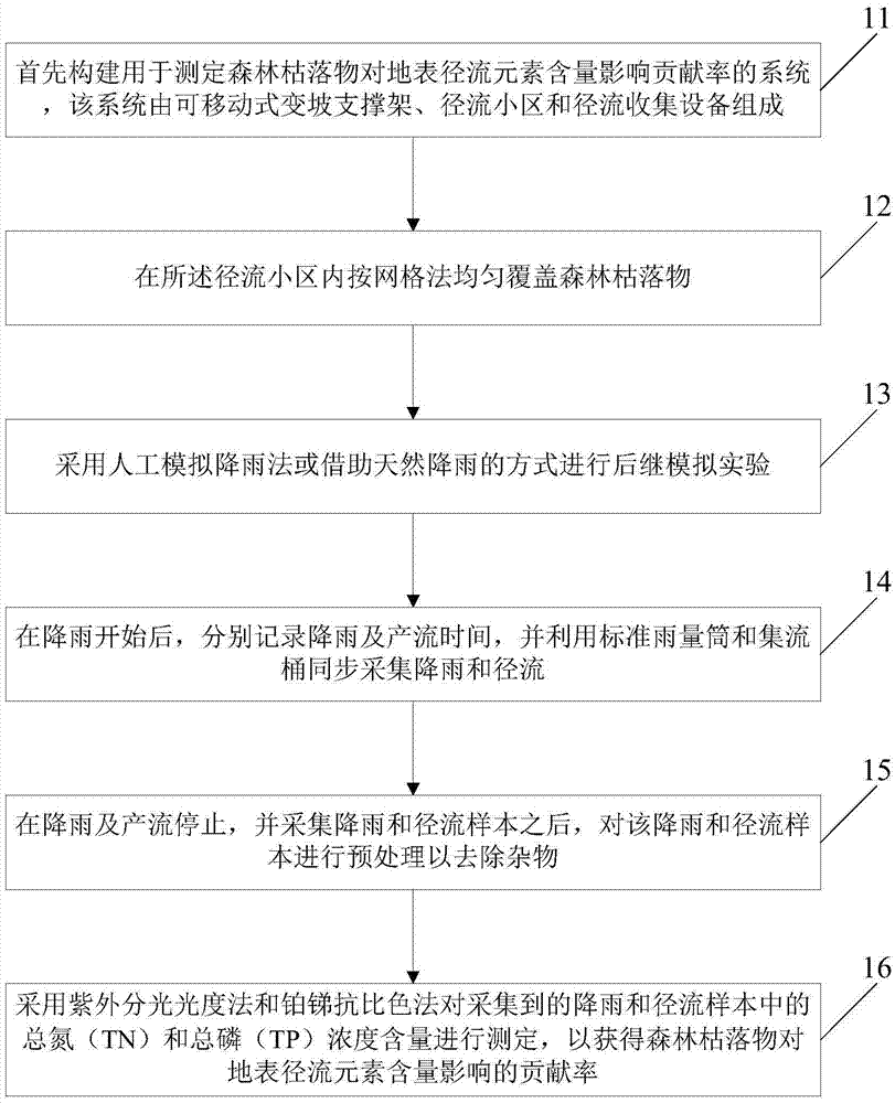 Method and system used for measuring influence contribution rate of forest litter on surface runoff element contents