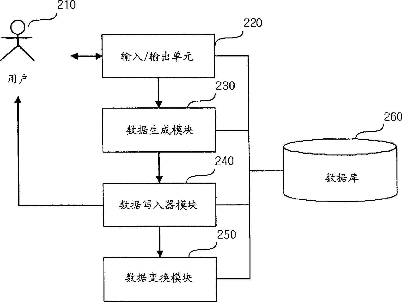 Test stream generating method and apparatus for supporting various standards and testing levels
