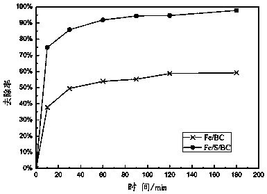 Preparation method and application of green synthesis novel iron-carbon material