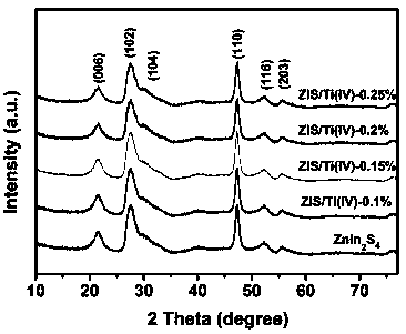 Titanium-doped indium zinc sulfide flower-shaped microspheres as well as preparation method and application thereof