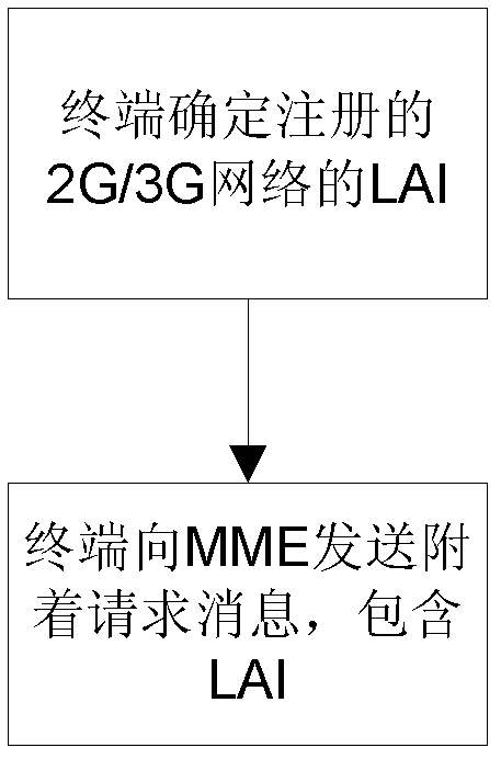 Method for triggering co-registration of long term evolution (LTE) single-card dual-standby multimode terminal and terminal