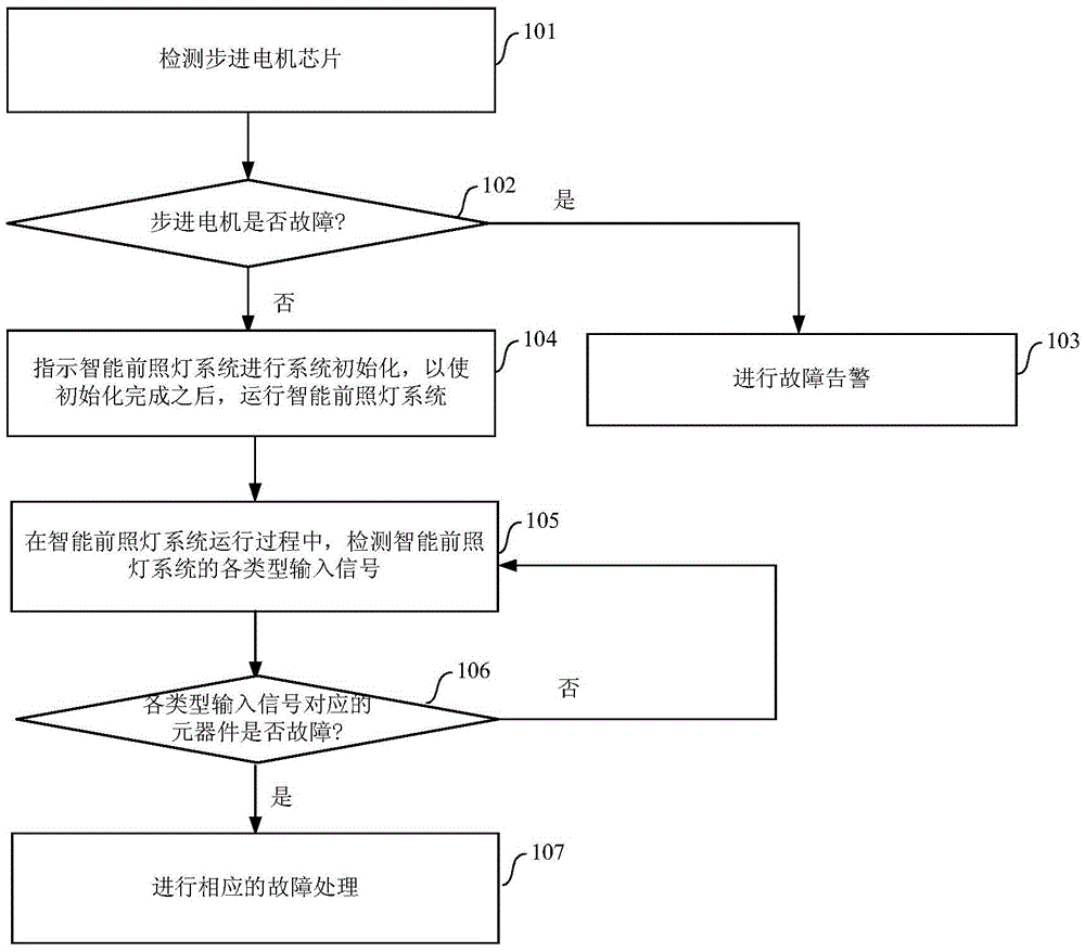 A fault handling method and device for an intelligent headlight system