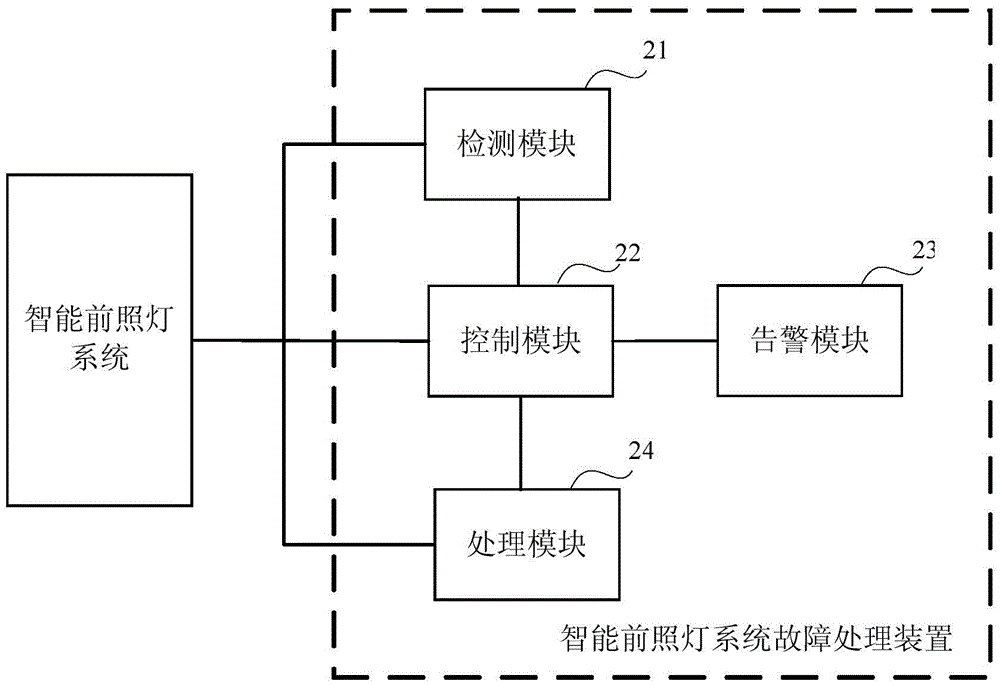 A fault handling method and device for an intelligent headlight system