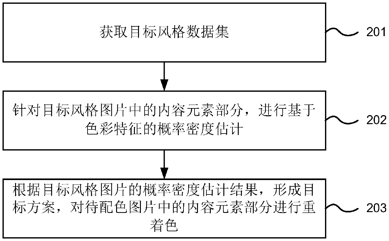 Picture color matching method and device and electronic equipment
