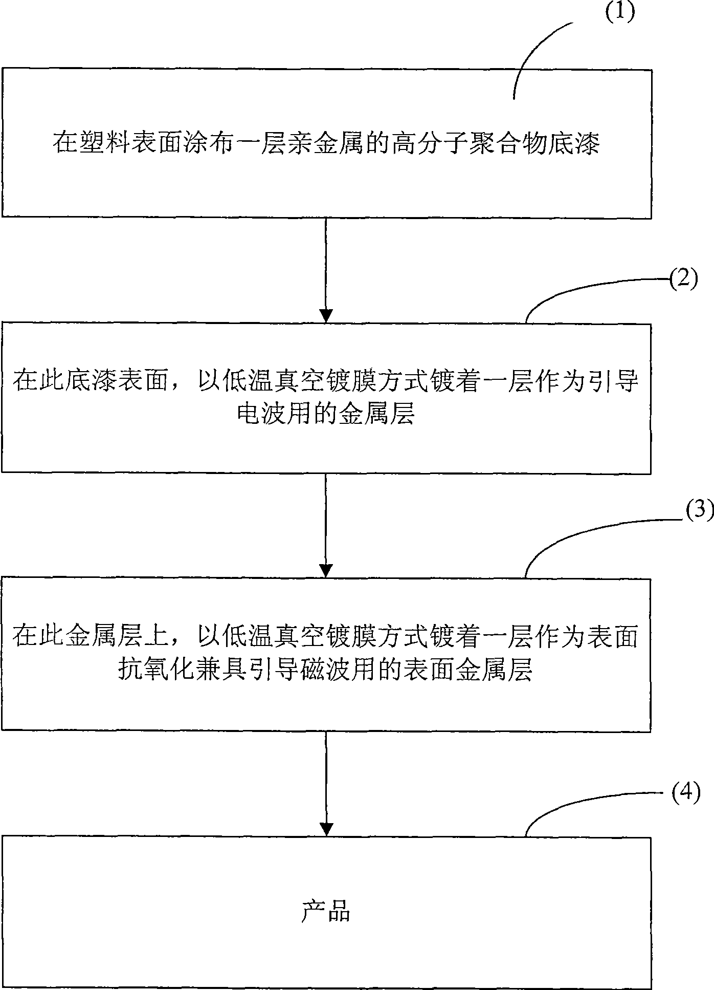 Method for processing electromagnetic wave isolation function of plastic material surface