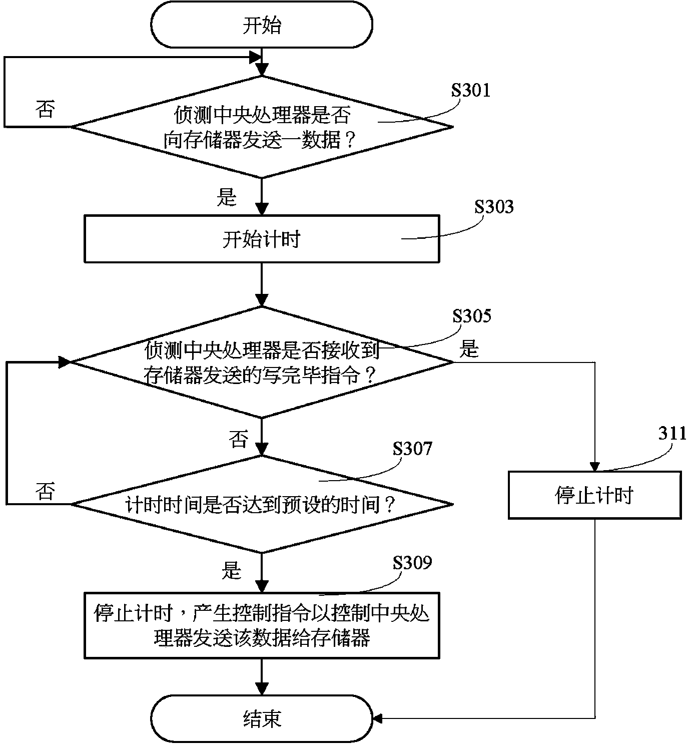 Electronic equipment and writing control method and device of storage device of electronic equipment