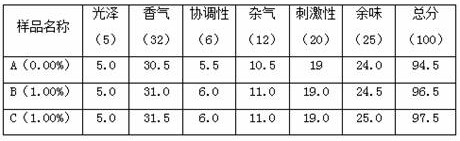 A kind of method and application of fireworks absolute oil prepared by floating oil method