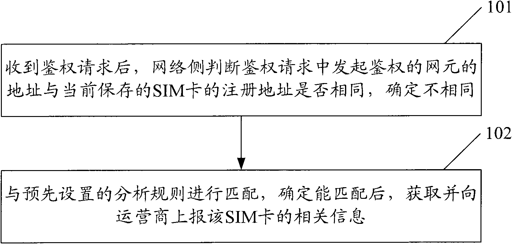 Cloned subscriber identity module card test method and system