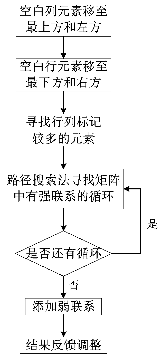 A machining workshop layout design method and system based on a design structure matrix