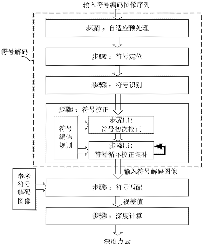 Method, device and system for sensing depth of symbol array surface structured light