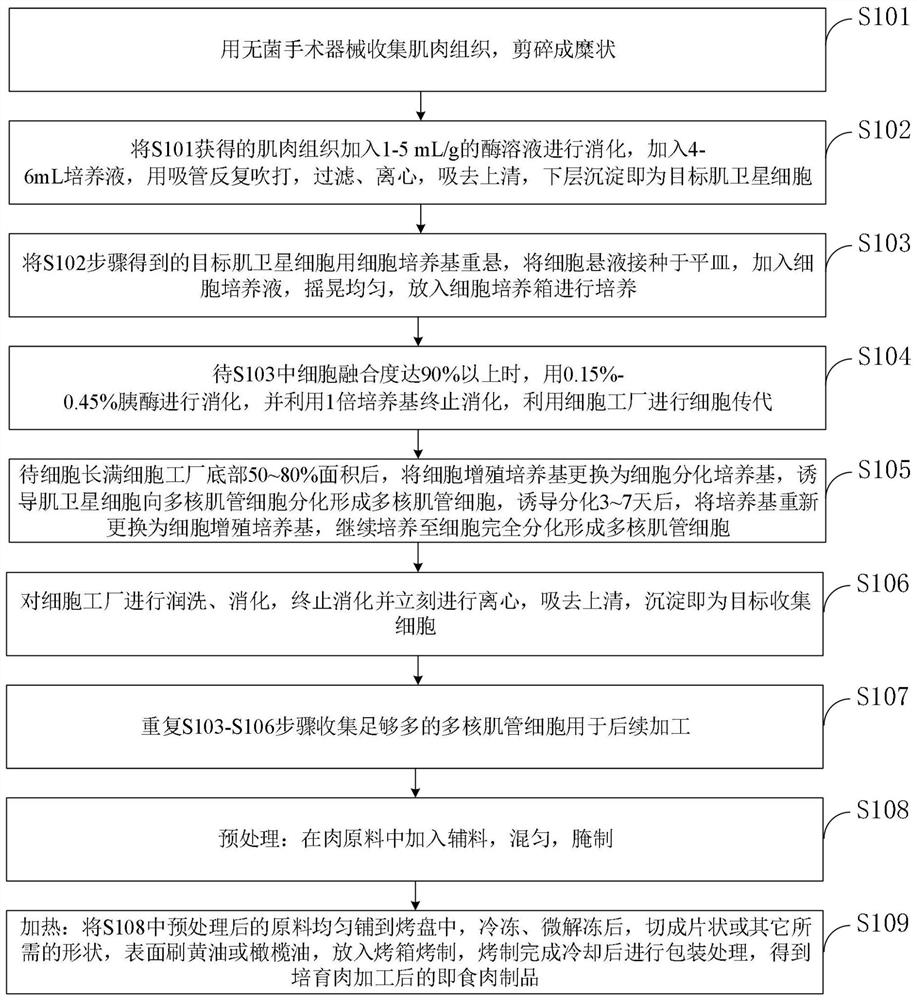 Processing method of leisure food taking cultivated meat as raw material