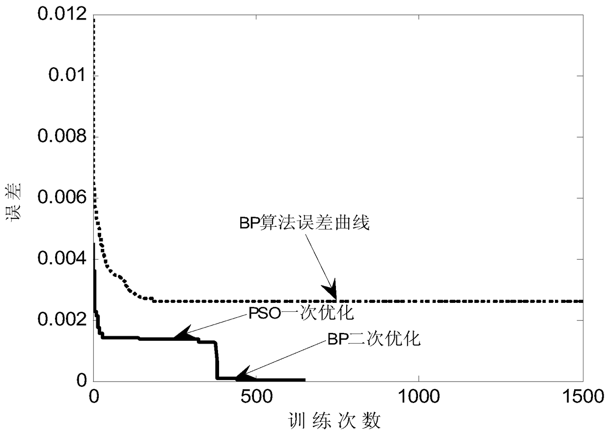 Method of temporary temperature calculation method based on BP neural network