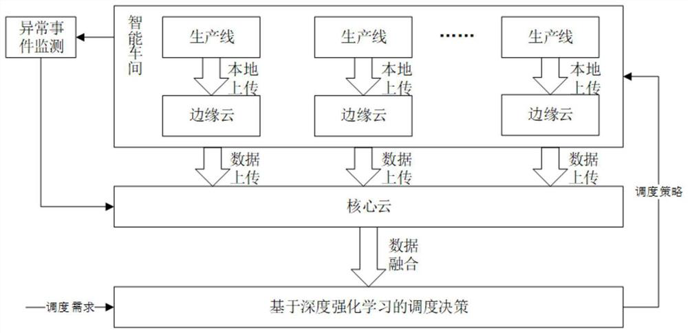 Collaborative cloud production scheduling method and system based on deep reinforcement learning