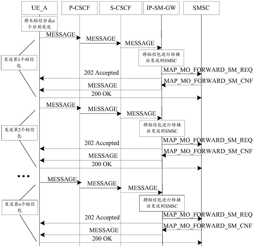 Short message transmission method, short message transmission device, terminal and application server