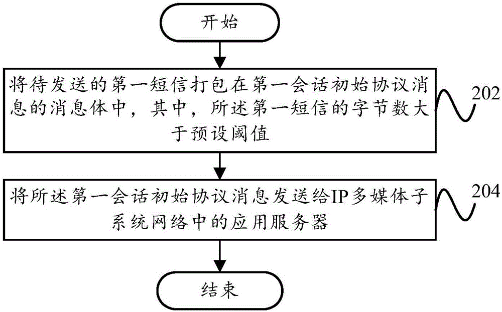 Short message transmission method, short message transmission device, terminal and application server