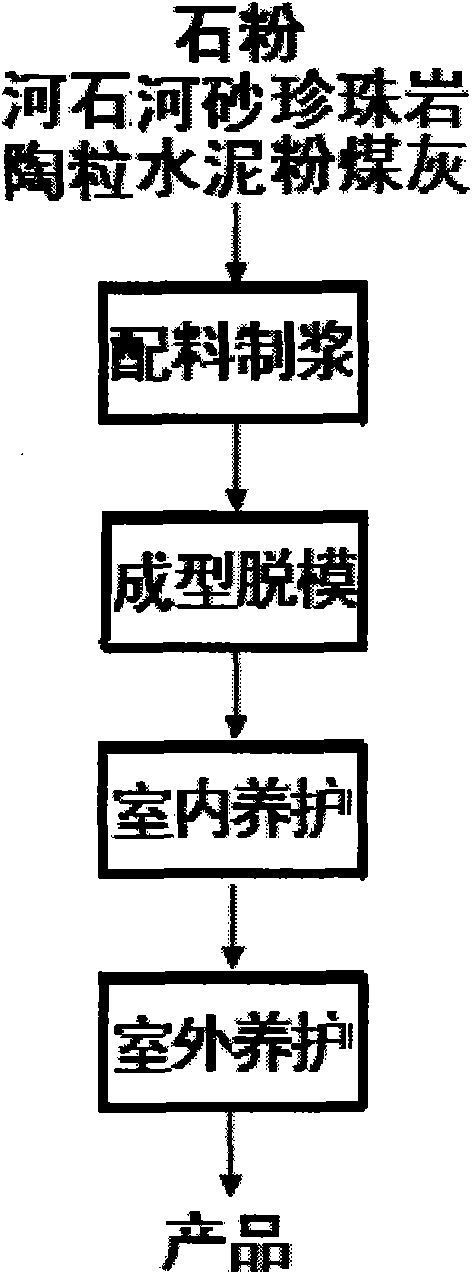 Baking-free hollow thermal insulation blocks and preparation method thereof