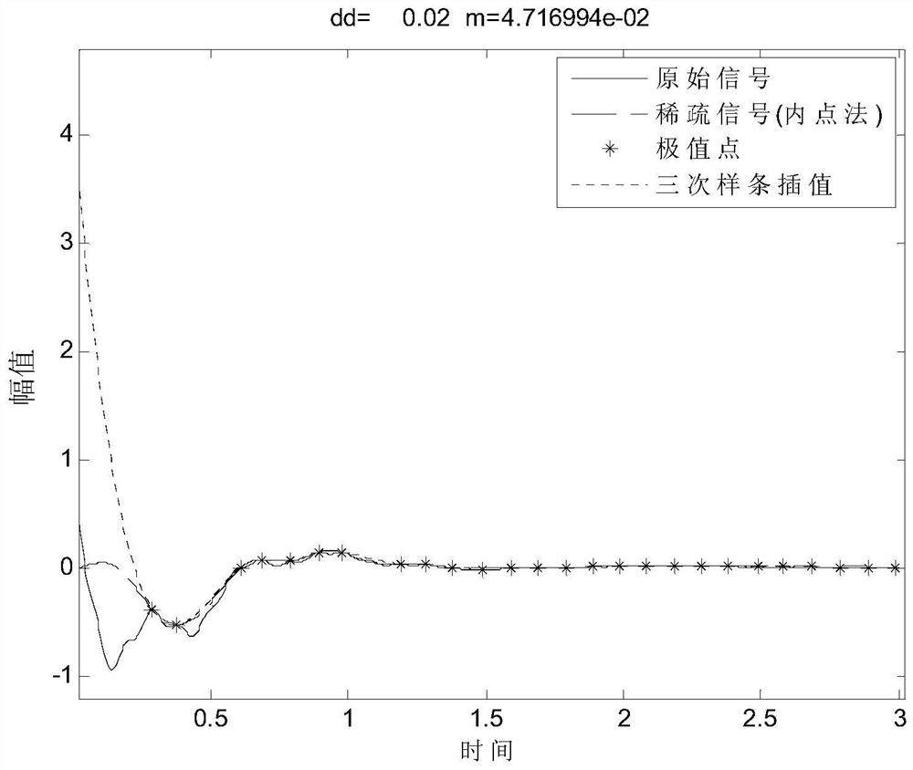 A Signal Envelope Extraction Method Based on Sparse Reconstruction Optimization Algorithm