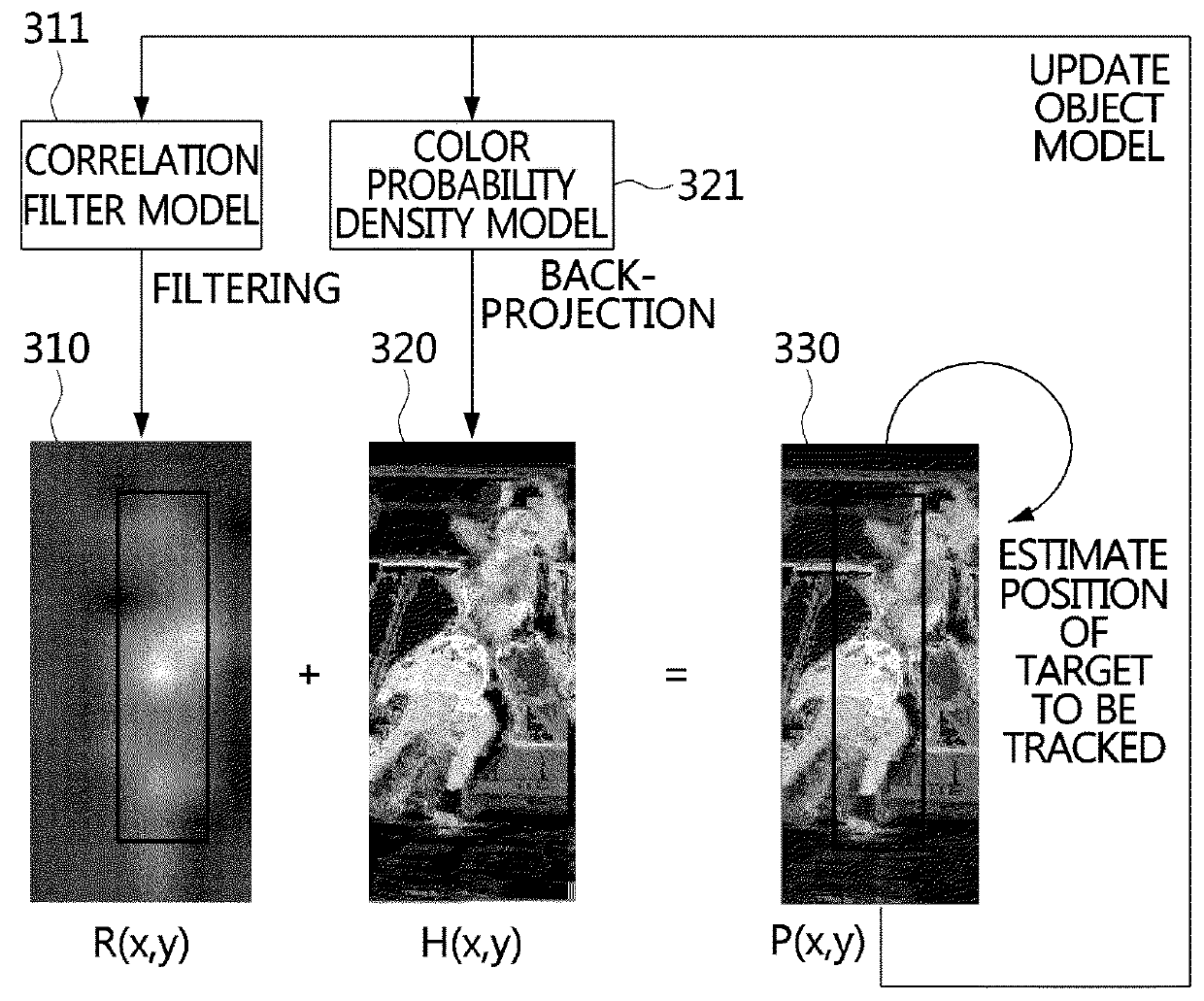 Method for tracking object in video in real time in consideration of both color and shape and apparatus therefor