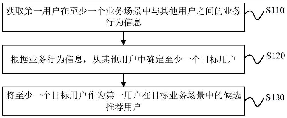 User recommendation method, device and equipment and computer readable storage medium