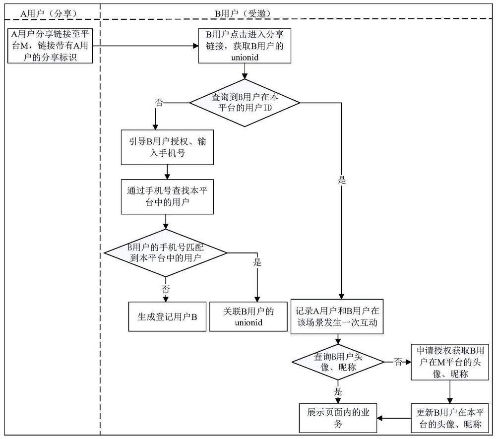 User recommendation method, device and equipment and computer readable storage medium