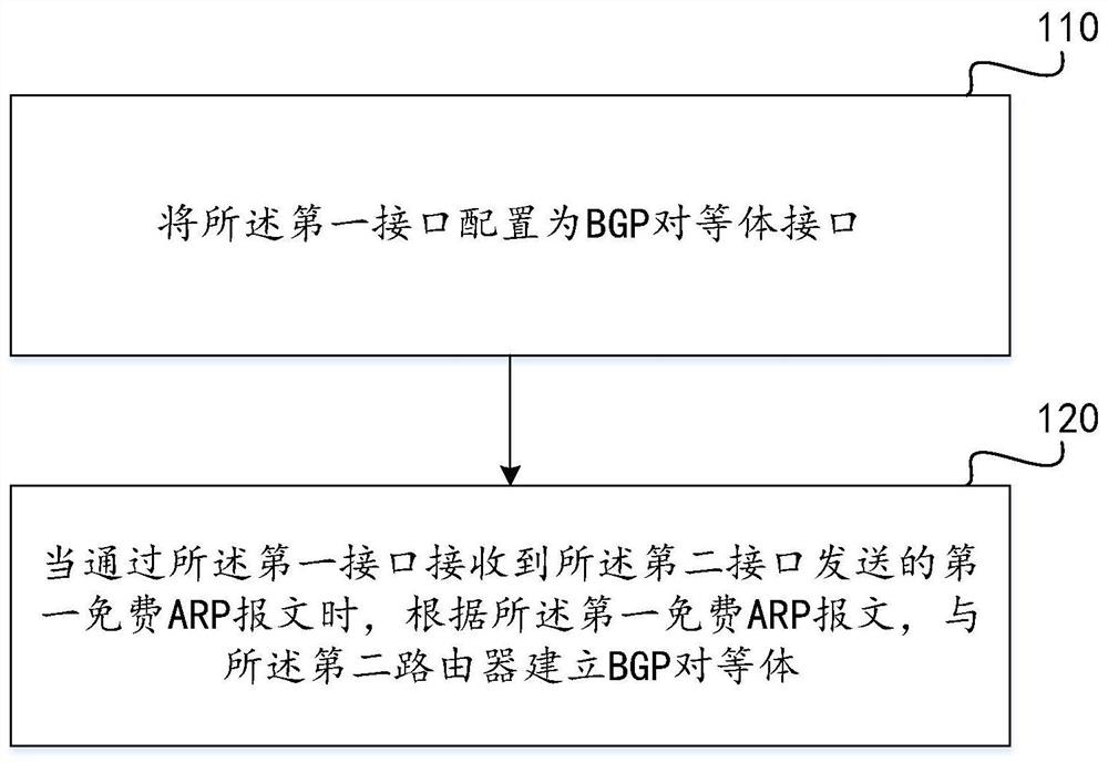 Method and device for establishing BGP peer