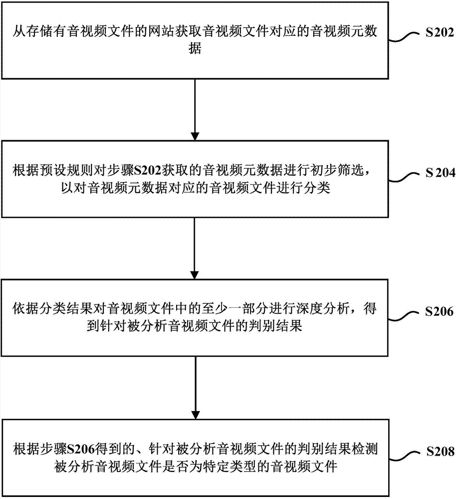 Audio-video file detection management method and device