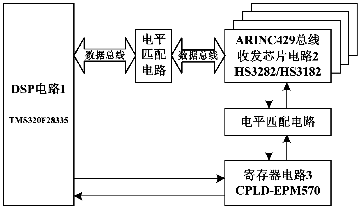 A multi-channel arinc429 data transceiver circuit structure developed based on dsp and cpld