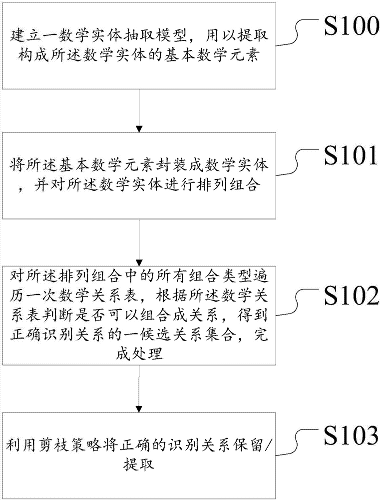Entity combination-based mathematical natural language processing realization method and system