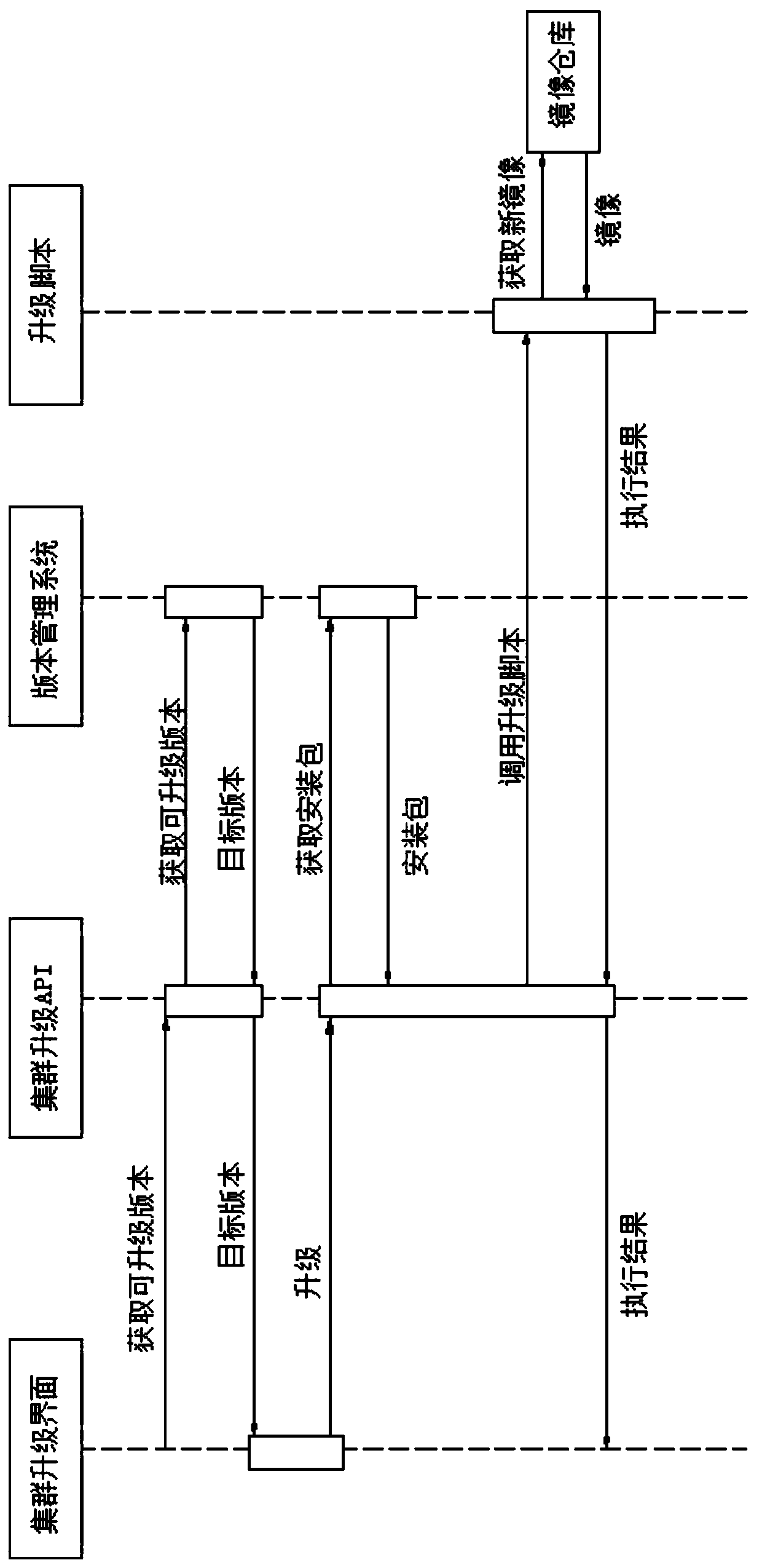 Container service user cluster upgrading method and system