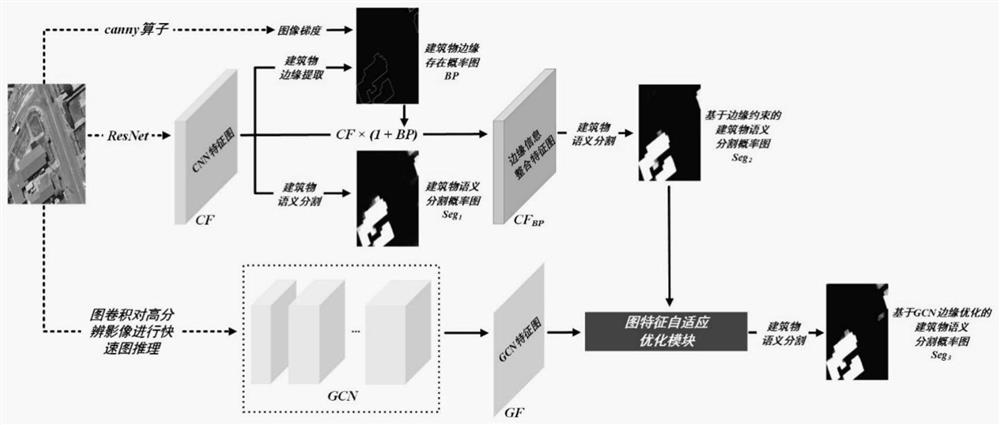 An edge optimization method for building semantic segmentation in remote sensing images based on multi-task cnn+gcn