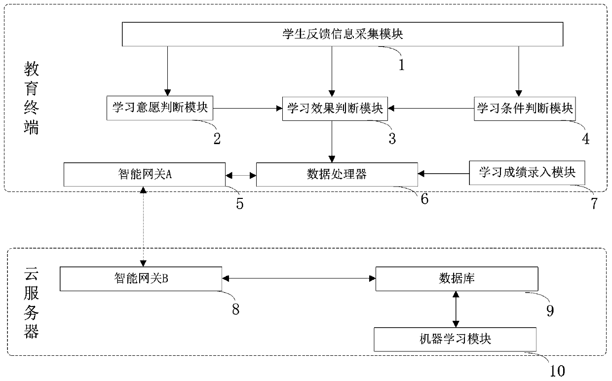 Formability optimization system and method for cloud data education and training process